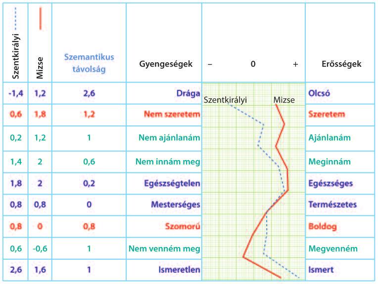 fontosabb, míg a márkát a legkevésbé lényeges vásárlási szempontnak ítélik. (A vásárlási szempontok tudatosan megítélt fontossági sorrendje: 1. íz, 2. egészségesség, 3. ár, 4. természetvédelem, 5.