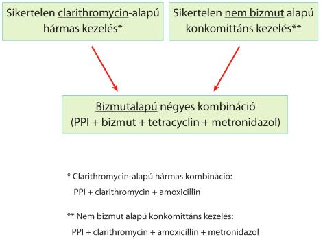 2. ábra. A bizmut szerepe magas (>15%-os) clarithromycin-rezisztencia esetén a H. pylori elsô vonalbeli eradikációs kezelésében (9. irodalom alapján) irodalom 3. ábra. A bizmut szerepe a H.