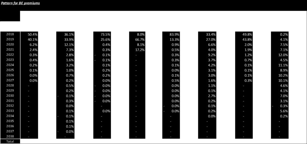 43. Tábla A díjtartalék kifutási minták legjobb becslése 2017 Nincs nagy különbség az előző évi kifutási mintákhoz képest. A tartam és a ráta minden évben szinte azonos.