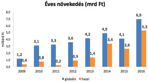 Lokális globális átrendeződés