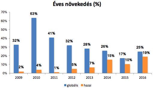gyorsabban növekvő költés a