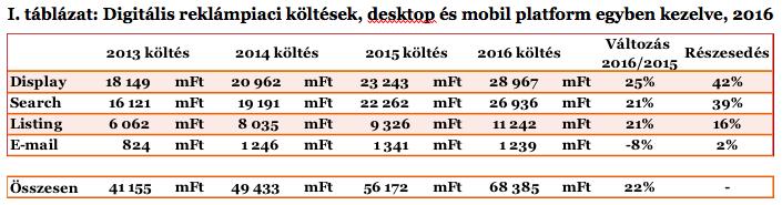 A digitális reklámpiac 2013-2016 Fő