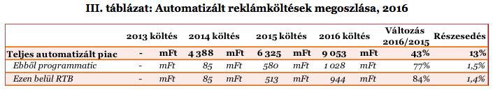 A digitális reklámpiac 2013-2016 Külön vizsgált