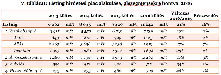 A digitális reklámpiac 2013-2016 Listing szegmens