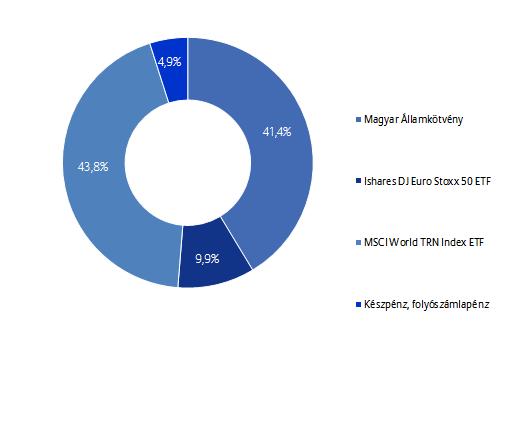 Allianz Életprogramok 2018. Portfólió összetétele: Az elmúlt hónap eseményei: A FED a várakozásoknak megfelelően 0,25%-kal, 1,75%-ra emelte az irányadó kamatot.
