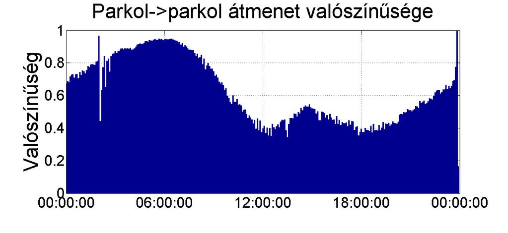 f(x) Bemenő adatok 0.044 0.04 0.036 0.032 0.028 0.024 0.02 0.016 0.012 0.008 0.004 0 8 12 Histogram Sűrűségfüggvény 16 20 Gen. Extreme Value A fogyasztást a vezetési stílus befolyásolja.