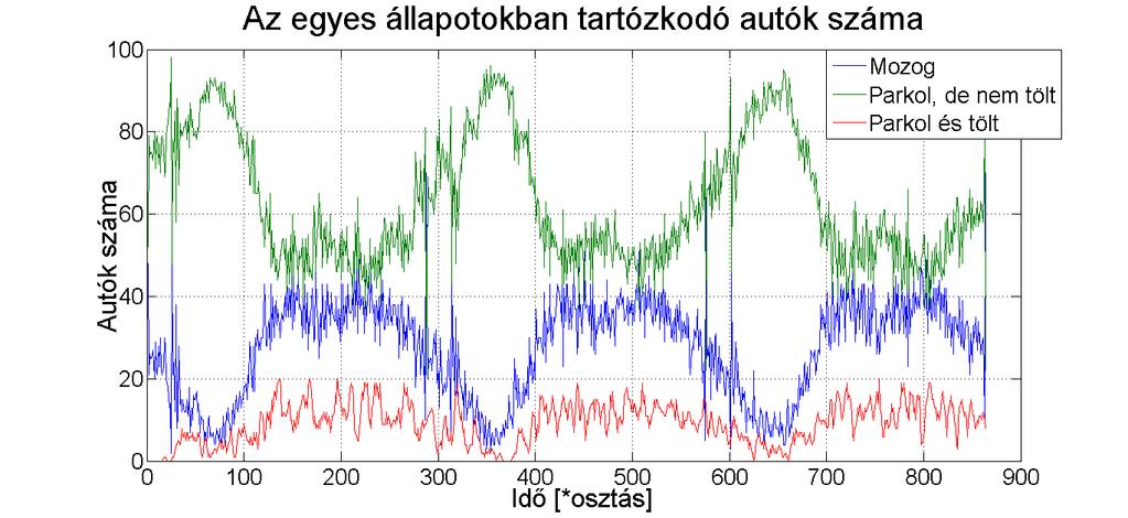 Szimulációs eredmények az autók száma 100; a szimulációs napok száma 3 nap; 5