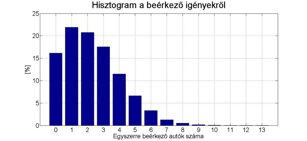 MAP(2) modell Modell illesztése: beérkezés és kiszolgálás egyaránt leírható egy-egy hisztogrammal.