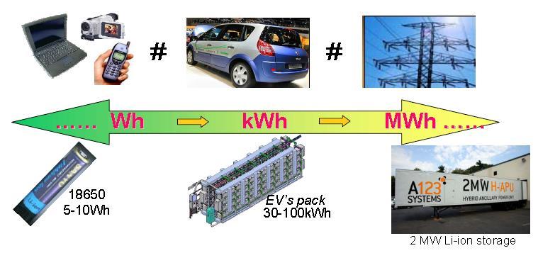 Li-Ion akkumulátorok alkalmazási területei Mennyi is az 1 kwh energia?