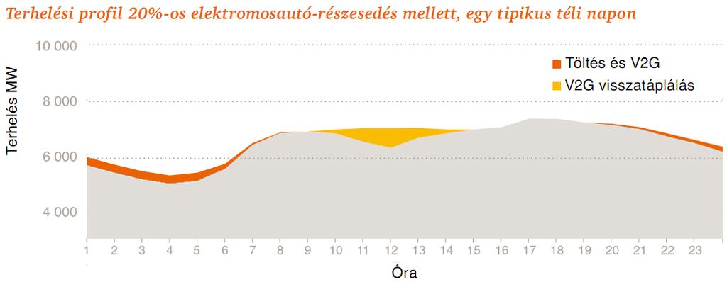 Az e-mobilitás