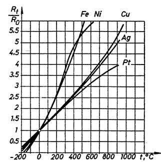 Ellenállás hőmérsékletfüggése ellenállás hőmérők: Fém: közel lineáris növekvő változás (Pl.