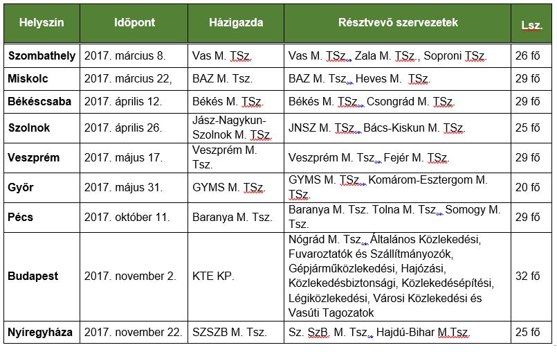 KTE 6 2018. január A központi vezetőség a helyi látogatás gesztusával a területi szervezetek és tagozatok munkájának fontosságát is hangsúlyozni kívánta.