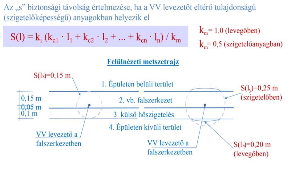 Kellő körültekintés, elvárható gondosság - A szabványt átértelmező tervező Csak az épület két utcafronti részére tervezi a levezetőket.