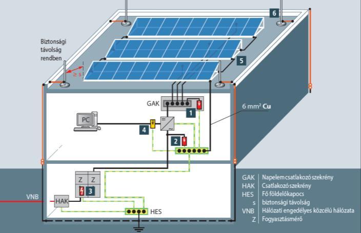 Épületre kerülő napelem túlfeszültség-védelem földelés veszélye Napelem rendszer DC oldali túlfeszültség-védelménél a földelővezető nyomvonalát igen körültekintően kell megtervezni, hogy ne