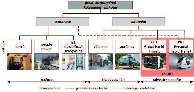 Városi KözleKedés 2017. szeptember járművezetővel működnek. Az autonóm járművekre épülő jövőbeli mobilitási palettát az 1. ábrán foglaltuk össze.