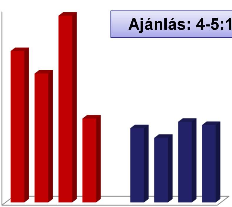 A hazai lakosság n-3 zsírsav-bevitele és az n-6/n-3 zsírsavak aránya,