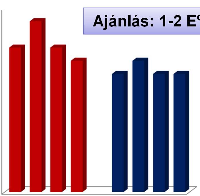 1,1 1 Ajánlás: 1-2 E% 1 0,9 0,9 0,9 30 29 28 28,7 28 29,8 Ajánlás: 4-5:1