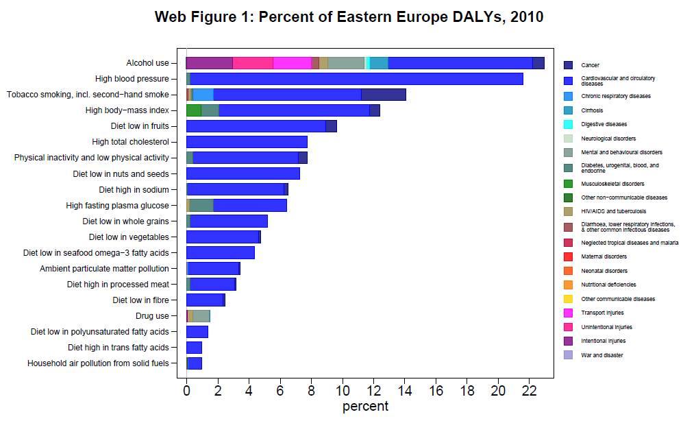 A betegségben töltött életévekért felelős 20 legfőbb kockázati tényező (Kelet-Európa, 2010) Lim S et al.