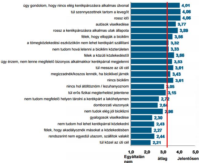 3.3.1.4. Kerékpáros közlekedést akadályozó tényezők 2009-ben készült a Közösségi Kerékpáros Közlekedési Rendszerkutatás című célcsoport elemzés 500 fős reprezentatív minta alapján.