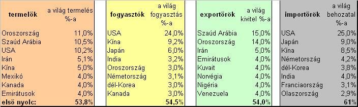 Olajtermelés, -fogyasztás alakulása 2009-ben Globális túlfogyasztás A Föld lakossága 2017-ben 7 hónap alatt (2017.08.