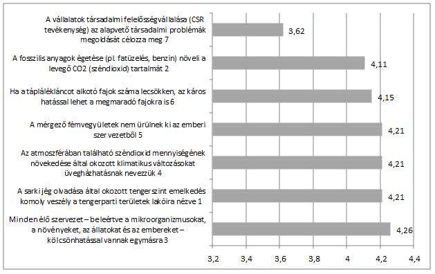 A környezeti attitűd vizsgálata során a válaszadóknak 19 állítást kellett értékelniük.