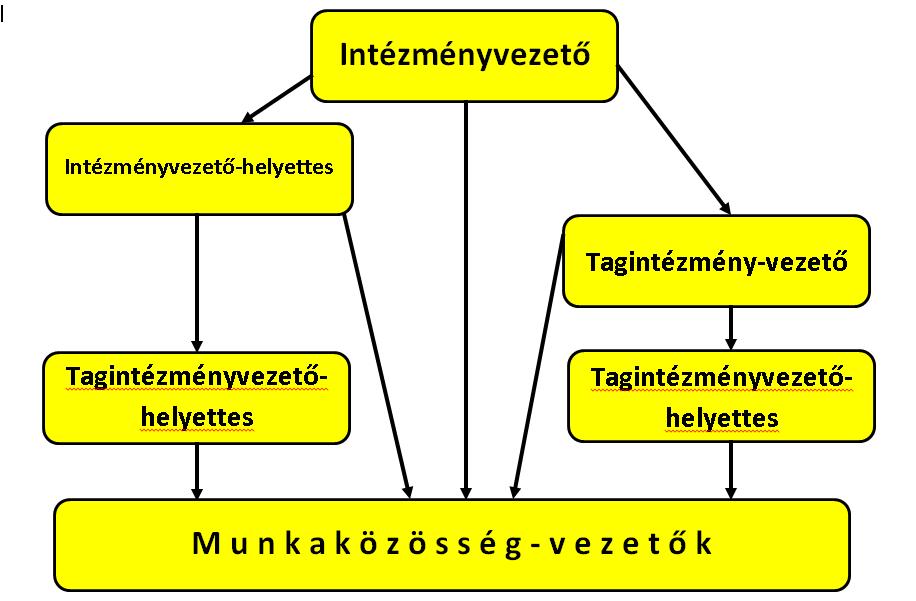Az iskola kibővített vezetősége az iskolai élet egészére kiterjedő konzultatív, véleményező és javaslattevő joggal rendelkező testület, legalább kéthavonta tart megbeszélést az aktuális feladatokról.