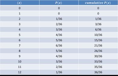 Diszkrét valószínűségi változó eloszlásfüggvénye F x = P k < x : Ez a függvény minden x értékre megadja annak a valószínűségét, hogy a valószínűségi változó (k) x-nél kisebb értéket vesz fel. F (x) 1.