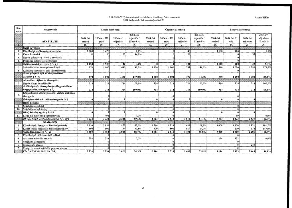A 14./2005.(V.2.) önkormányzati rendelethez a Kisebbségi Önkormányzatok 2004. évi bevételei és kiadásai teljesüléséről 7.sz.melléklet Sorszám Hl i. 2. 3. 4.