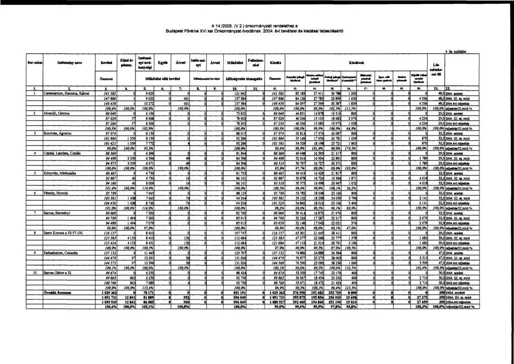 A 14./2005 (V.2.) önkormányzati rendelethez a Budapest Főváros XVI ker.önkormányzat óvodáinak 2004. évi bevételei és kiadásai teljesüléséről 9. St. melléklet Sor-izám Intézmény neve Bevétel 1. 1. 2 3 4 5 6 7 8 9 10 2.