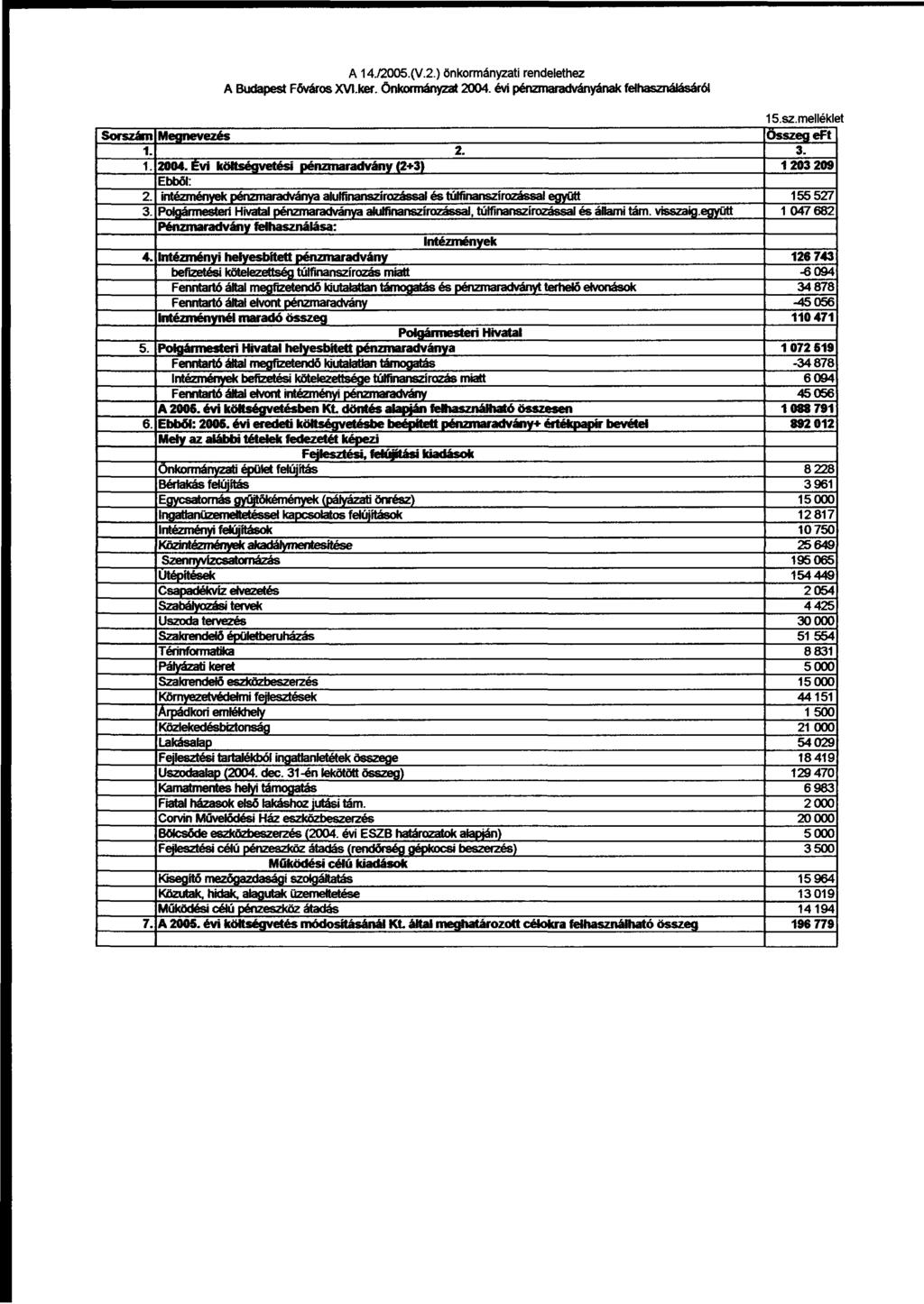 A 14./2005.(V.2.) önkormányzati rendelethez A Budapest Főváros XVI.ker. önkormányzat 2004. évi pénzmaradványának felhasználásáról Sorszám 1. 1. 2. 3.