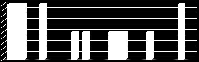bűncselekmény visszaélés lőfegyverrel vagy lőszerrel egyéb közbizalom elleni bűncselekmény Közrend elleni bűncselekmények 1,8 2 1,6 1,4 1,2,8 1,6,4,2 212 213 214 215