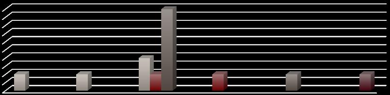 diagram Közlekedési bűncselekmények Nyárlőrincen A tiszakécskei rendőrörs által alkalmazott RobotZsaru Neo integrált ügyviteli rendszerben 212-ben összesen 3 db