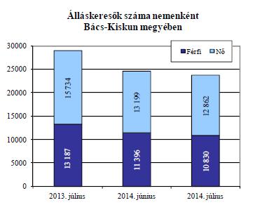 214-ben mindegyik megye munkaerő-piaci helyzete javult. A foglalkoztatási arány 213-hoz képest leginkább Észak-Magyarországon és Észak-Alföldön nőtt.