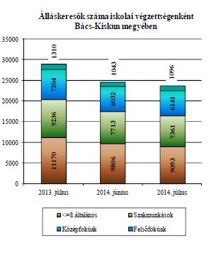 17-2 éves regisztrált munkanélküliek 24 2 25 3 26 5 27 5 28 4 29 n.a 21 n.a 211 n.a 212 n.a 213 n.a 5. táblázat 17 és 2 év közötti regisztrált munkanélküliek 3.2.2 Alacsony iskolai végzettségűek