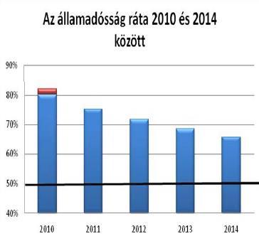 5. ábra Az államadósság ráta 21 és 214 között (forrás: MNB) A világ országainak államadósság-rátáját tekintve kitűnik, hogy az