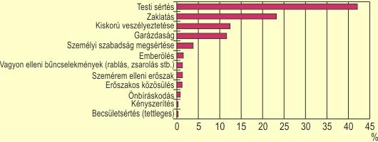 családon belüli erőszak elkövetőit és a bántalmazás elszenvedőit a statisztikák főként a nemi és korcsoport szerinti megoszlás alapján vizsgálják. 8.