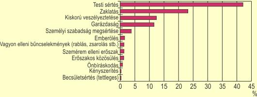 családon belüli erőszak elkövetőit és a bántalmazás elszenvedőit a statisztikák főként a nemi és korcsoport szerinti megoszlás alapján vizsgálják. 8.