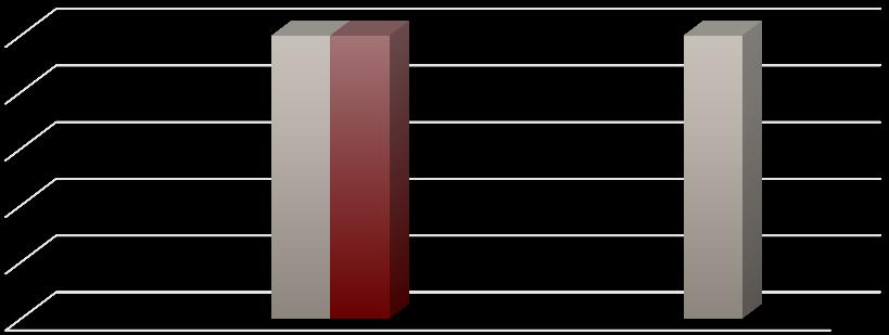 Szemérem elleni erőszak 7 1,2 Garázdaság 421 32 92,9 7,1 14,6 11,1 Önbíráskodás 23 6 79,3 2,7,8 2,1 Vagyon elleni 27 4 87,1 12,9,9 1,4 Összesen 288 289 9,9 9,1 1 1 2.