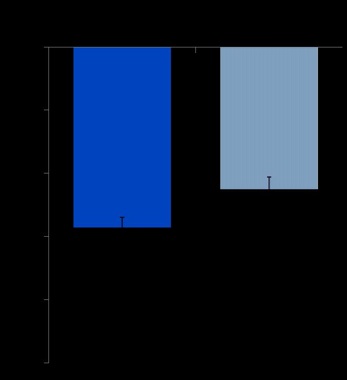 Éves FVC csökkenés IPF esetén INPULSIS (52 weeks) INPULSIS -ON (144 weeks*) Adjusted annual rate (SE) of decline in