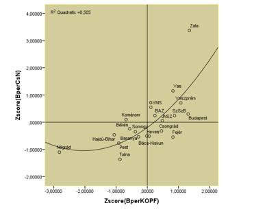 15. ábra: A bölcsődei férőhellyel való ellátottság összefüggése a bölcsődei és családi napközi férőhelyek arányával A fenti ábra jelzi, hogy kimutatható a kapcsolat a bölcsődei férőhely-ellátottság