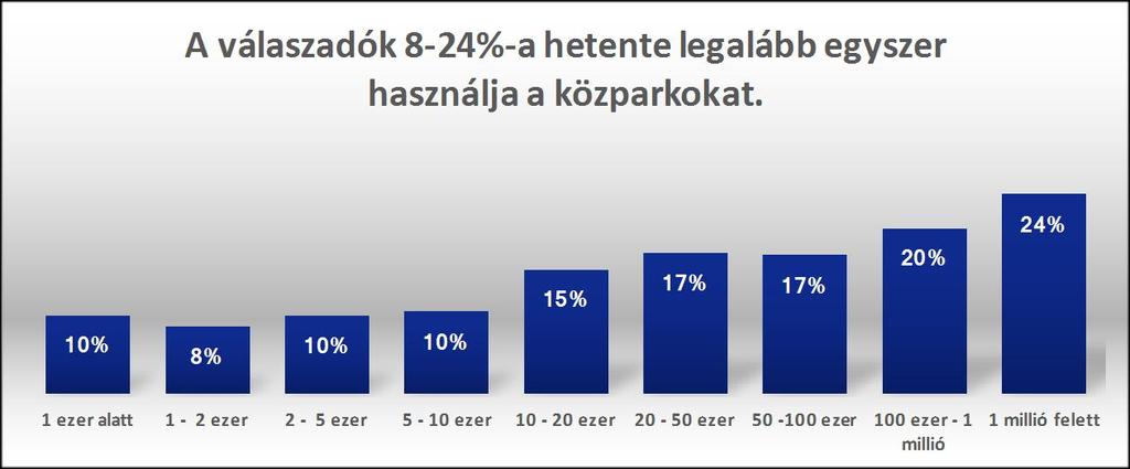 volna vizsgálni a zöldfelületekkel kapcsolatos lakossági elvárásokat. A kérdőívek feldolgozása alapján a következő megállapításokat láttuk a leginkább meghatározónak. 28.