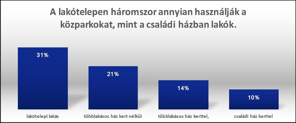 egy-egy zöldterület használatával kapcsolatban, eddig a szakmán belül sem létezett konszenzus abban a tekintetben, hogy az egyes településkategóriákban mekkora az igény a zöldterületek irányában.