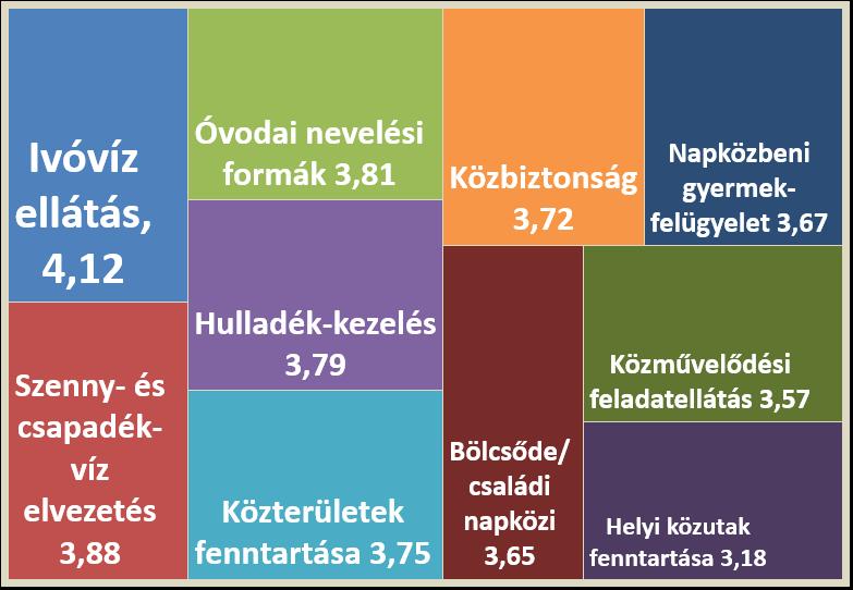 100% 90% 80% 70% 60% 50% 40% 30% 20% 10% 0% Javult Nem változott Romlott 39. ábra: A lefolytatott lakossági kérdőív keretében beérkezett válaszok a Hogyan változott a közszolgáltatás minősége?