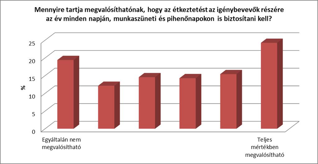 53. ábra: Települési önkormányzatok véleménye az étkeztetéshez kapcsolódó fejlesztési javaslatok megvalósíthatóságáról (az étkeztetés biztosítása az év minden napján) az 1 (egyáltalán nem