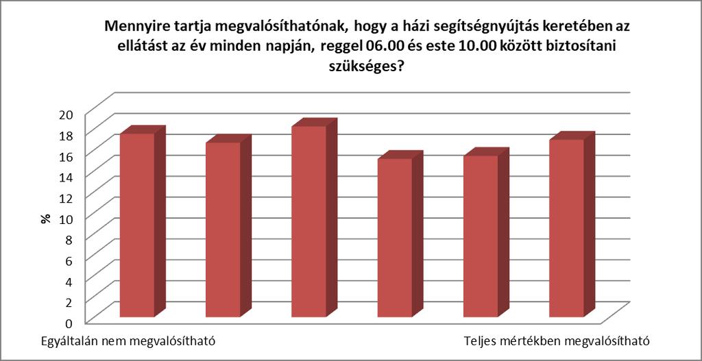 A feltárt szükségletek alapján a helyi igények figyelembevételével - fontos lenne az ellátás rugalmasabbá tétele, és annak megszervezése az év minden napjára, szükség esetén reggel 06.00 és este 10.