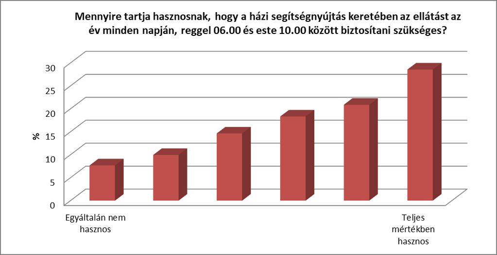 59. ábra: Települési önkormányzatok véleménye a házi segítségnyújtáshoz kapcsolódó fejlesztési javaslatok hasznosságáról (a szolgáltatás időbeli kiterjesztése) az 1 (egyáltalán nem hasznos) 6 (teljes