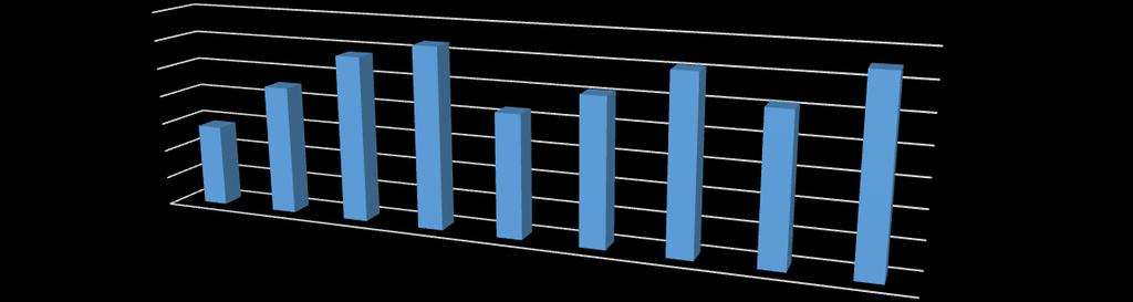 A megkérdezettek közül a nagycsaládosok (3 vagy több gyermek) csupán 19%-a elégedett csak nagyon a településén elérhető óvodai közszolgáltatással.