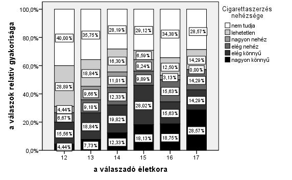 HORVÁTH V. & MOLNÁR D.: PSZICHOAKTÍV SZERHASZNÁLAT 5. ábra.