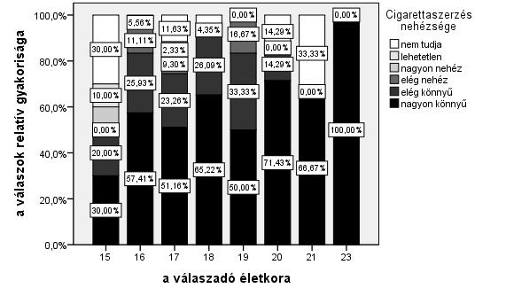 HORVÁTH, V. & MOLNÁR, D.: PSYCHOACTIVE SUBSTANCE USE 5. táblázat.