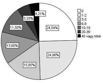 HORVÁTH V. & MOLNÁR D.: PSZICHOAKTÍV SZERHASZNÁLAT 10. táblázat.